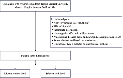 Figure 1 Flowchart of the cross-sectional study.