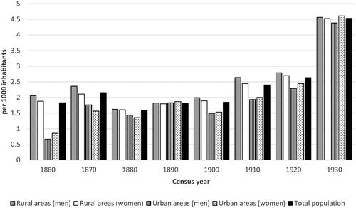 Figure 4. Prevalence of “insanity” in Swedish populations by gender in urban and rural areas, 1860 to 1930.Sources: Statistiska Centralbyrån (Citation1865, Citation1874, Citation1885, Citation1895, Citation1907, Citation1918, Citation1925, Citation1936) and Historical Statistics of Sweden (Citation1969).