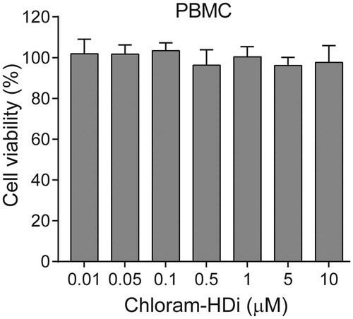 Figure 7. Effect of chloram-HDi on the cell viability of PBMCs. Cells were incubated with chloram-HDi (0.01, 0.05, 0.1, 0.5, 1, 5, and 10 μM) for 3 days and cell viability was measured using the colorimetric MTS assay. Data are presented as mean ± SD (n = 4).