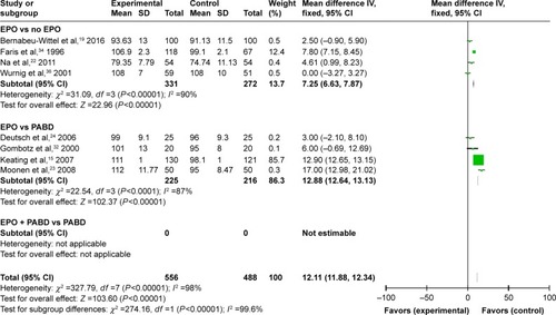 Figure 7 Hb levels 3–5 days postsurgery.