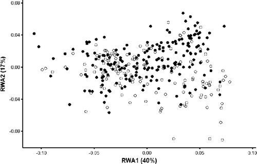Figure 5. Scatterplot of RWA1 and RWA2 for both male and female individuals in the GLSM watershed. Closed circles indicate females and open circles indicate males.