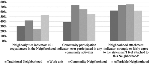 Figure 2. Distribution of neighborhood cohesion across different types of sampled neighborhoods.