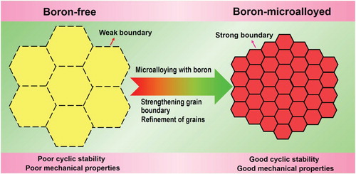 Figure 1. Schematic illustration of the concept for enhancing mechanical properties and cyclic stability of elastocaloric effect in multiferroic phase-transforming alloys.