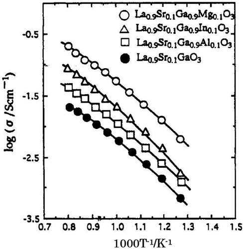 Figure 27. Effect of doping of various cations into the Ga sites in LaGaO3 on the electrical conductivity of La0.9Sr0.1Ga0.9M0.1O3 for M = Al, In, Mg, (PO2 = 10–5 atm.). Reprinted from [Citation8] with permission. Copyright 1994 American Chemical Society.