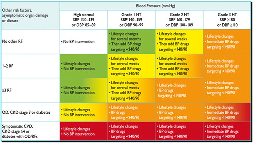 Figure 2. Initiation of lifestyle changes and antihypertensive drug treatment. Targets of treatment are also indicated. Colours are as in Figure 1. Consult Section 6.6 for evidence that, in patients with diabetes, the optimal DBP target is between 80 and 85 mmHg. In the high normal BP range, drug treatment should be considered in the presence of a raised out-of-office BP (masked hypertension). Consult section 4.2.4 for lack of evidence in favour of drug treatment in young individuals with isolated systolic hypertension.