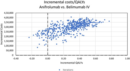Figure 3. A cost-effectiveness plane of anifrolumab vs belimumab IV. Abbreviations. QALY, quality adjusted life year; IV, intravenous.