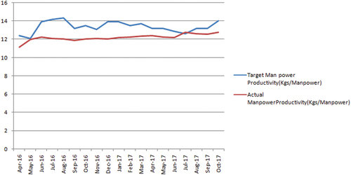 Figure 8. Monthly manpower productivity (in kg/hr).