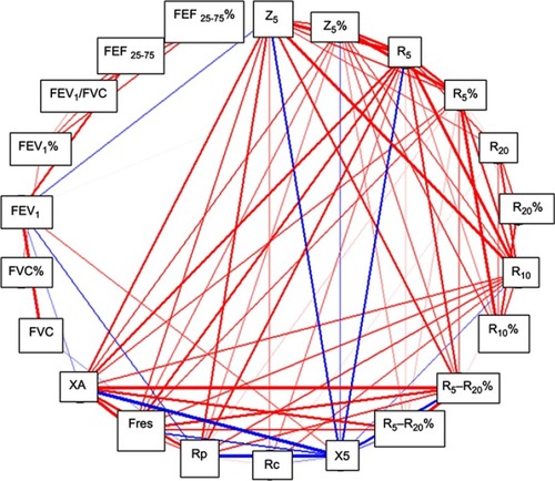 Figure 2 Correlation between parameters of spirometry and IOS. Only frequencies higher than 0.7 (red lines) or less than −0.7 (blue lines) are shown. The thickness of the lines is proportional to the frequency.Note: (%) after every abbreviation means relative or percentual values.Abbreviations: Z5, impedance; R5, reactance at 5 Hz; R10, reactance at 10 Hz; R20, reactance at 20 Hz; R5-R20, difference between R5 and R20; Fres, resonance frequency; Rc, central resistance; Rp, peripheral resistance; XA, reactance area; FEF 25-75, forced expiratory flow at 25-75% (absolute values).