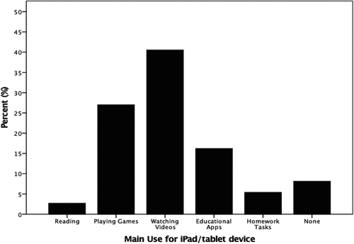 Figure 3. Main ways of using an iPad at home.