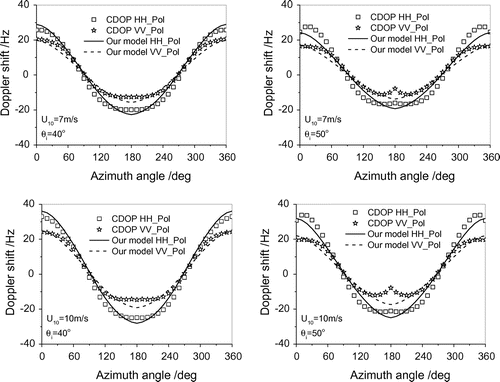 Figure 2. Comparisons between the Doppler shifts evaluated by CDOP (Squares and stars) and our model (Solid and dashed lines) for different incidence angles and wind speeds.
