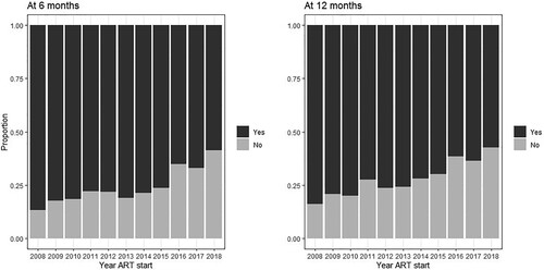 Figure 5. Viral load availability: percentage of individuals with viral load measurements at 6- (left) and 12-months (right) of initiating ART by year of ART initiation, INI Clinical Cohort, Rio de Janeiro, Brazil, 2008–2018.