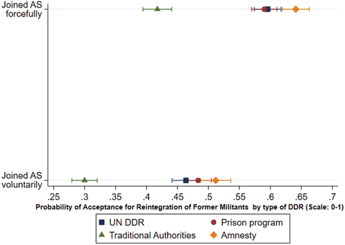 Figure 2. Marginal means for type of DDR program by ex al-Shabaab recruitment.