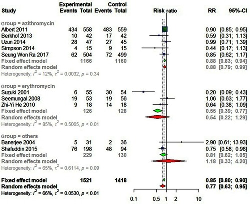Figure 7 Forest plot, showing different genera of macrolides in prevention exacerbation for COPD.