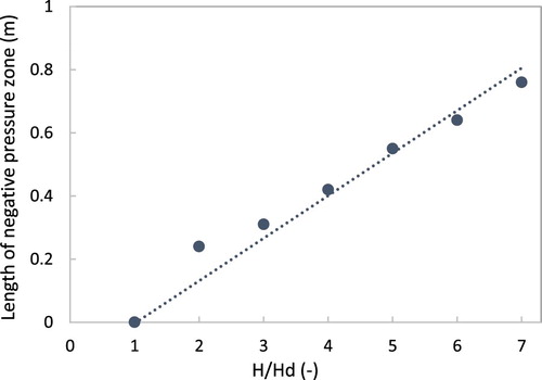 Figure 17. Length of negative pressure zone versus head ratio (results of LRR model).