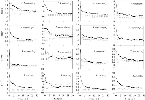 Figure 3. Univariate point pattern analyses of four species using point pattern analysis method g(r). The insets show the analyses of the point pattern of different life-history stages (T: Total, I: juveniles, 1 cm ≤ DBH < 7.5 cm; II: adult trees, 7.5 cm ≤ DBH < 22.5 cm; III: canopy trees, DBH ≥ 22.5 cm). Black lines indicate ring statistics (g(r)); thin dashed lines indicate the upper and lower limits of the 99% confidence envelope. Points above the upper envelope indicate clumped, within the envelopes random, and below regular.