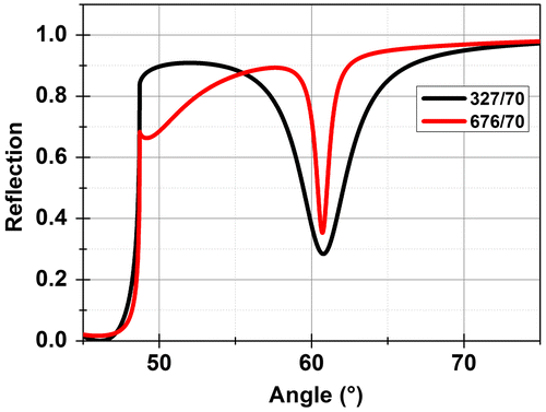Figure 4. Comparison of the reflection response for a two-layer Si/SiO2 BSW for 327 nm and 676 nm thick SiO2 layers. A 70 nm thick Si layer was used for these calculations.