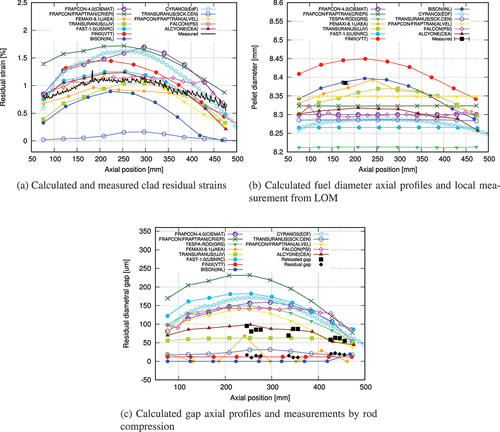 Fig. 12. Calculated and measured residual strain, pellet diameter, and gap axial profiles at the end of the xM3 power ramp.