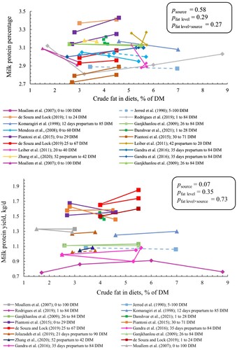 Figure A1. Milk protein percentage (upper panel) and milk protein yield (lower panel) of cows fed different sources and levels of fat supplement. SFAR (□), CaFA (Δ), and PUFAR (◊) are shown with different shapes. Solid and dashed lines show multiparous and primiparous cows, respectively. Same colors show the results of the same study. However, reported data with different DIM within the same study have different colors. Slopes (SE) for milk protein percentage were 0.01 (0.01), – 0.02 (0.02), and – 0.01 (0.02) in SFAR, CaFA, and PUFAR, respectively. Slopes (SE) for milk protein yield were 0.02 (0.03), 0.01 (0.01), and 0.002 (0.009) in SFAR, CaFA, and PUFAR, respectively. Slopes show the changes in milk protein percentage and yield (kg/d) per percentage unit increase in crude fat level.