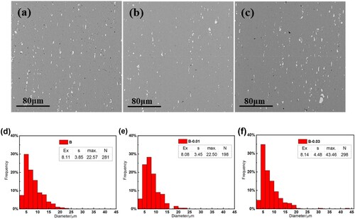 Figure 3. SEM microstructure of alloys in the final cold rolling state, (a), (d) alloy B, (b), (e) alloy B-0.01, (c), (f) alloy B-0.03.