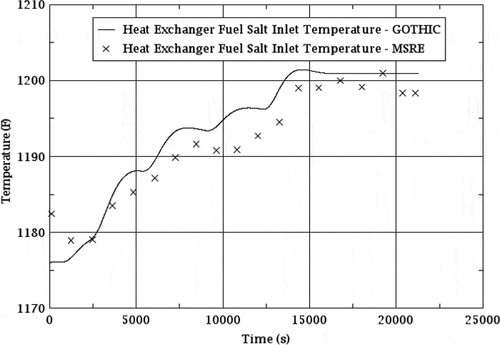 Fig. 20. Natural circulation benchmark: heat exchanger fuel salt inlet temperature