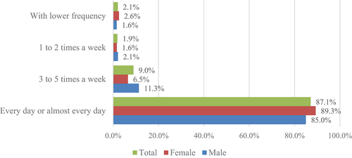 Figure 1. Relationship between frequency of Internet/social media use and gender.