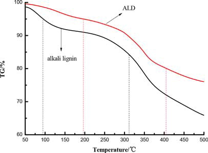 Figure 8. TG curve of alkali lignin and QLD.