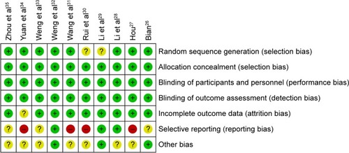 Figure 2 Risk-of-bias summary: review of authors’ judgments about each risk-of-bias item for included studies.