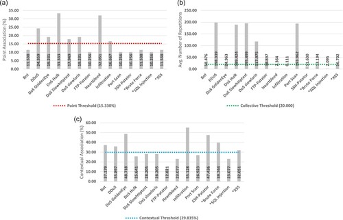 Figure 10. Anomaly association results for the CIC-IDS2017 dataset. (a) Point (b) Collective (c) Contextual.