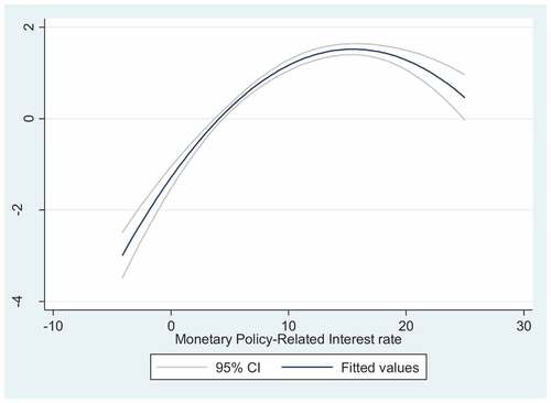 Figure 1. Marginal Plots: Coordinated Impact of Monetary and Macro-prudential Policies on Market Power.