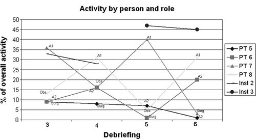 Figure 7. Involvement of participants (PT 5 to PT 8) during debriefings (3–6) by the role they enacted in the preceding scenario. The lines represent a person and the labels describe which role the participant enacted during the preceding scenario.