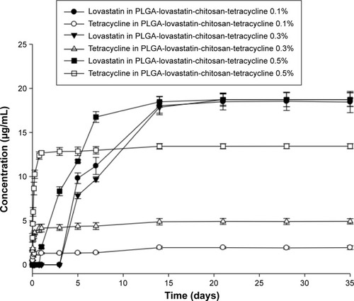 Figure 3 Burst release of tetracycline was observed on day 1 followed by a gradual release until day 14.Note: Lovastatin release was slower than for tetracycline and the prominent release of lovastatin was detected until day 21.Abbreviation: PLGA, poly(d,l-lactide-co-glycolide acid).