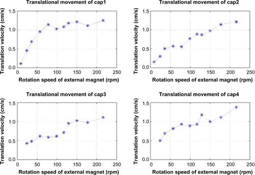 Figure 8 Translational velocity of capsules under different rotation speed.