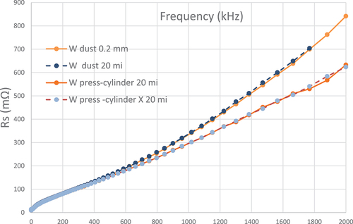 Fig. 4. Dependence of resistance value on continuous frequency change. Comparison of W dust (0.2 mm) and rollers pressed from the same dust size.