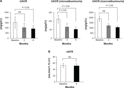 Figure 4 Changes in urine albumin/creatinine ratio (UACR) (all patients: n = 19), UACR with microalbuminuria (n = 7), and UACR with macroalbuminuria (n = 9) (A), and estimated glomerular filtration ratio (eGFR) (B) upon aliskiren treatment.