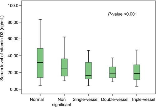 Figure 4 Median 25th and 75th percentile of vitamin D in different coronary artery disease groups.