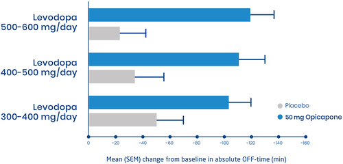 Figure 5 OFF-time reduction under opicapone vs placebo at different levodopa dosing regimens (300–400, 400–500, and 500–600 mg/day). Data from LeWitt et al.Citation32