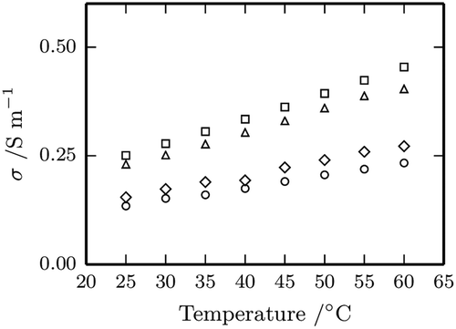 FIGURE 4 Graph of conductivity, as a function of temperature for the four fruit nectars (circle apple, square apricot, triangle peach, diamond pear).