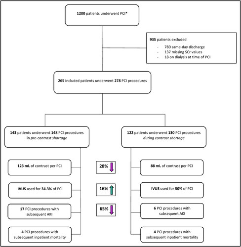 Figure 1. Flow chart. *A multivessel PCI in the same access session was considered a single PCI (episode). More than one PCI on the same patient, implying at least two sessions, regardless of the number of vessels treated during each, was considered as two or three different PCIs (episodes). Five patients contributed to more than two PCIs each. AKI indicates acute kidney injury; CA-AKI, contrast-associated acute kidney injury; PCI, percutaneous coronary intervention; SCr, serum creatinine.