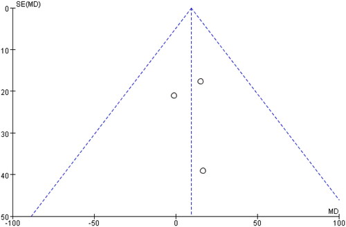 Figure 3. Serum creatinine.