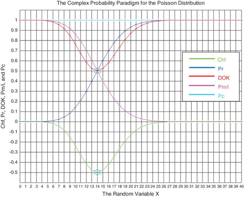 Figure 26. The CPP parameters for the Poisson distribution.