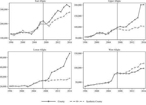 Figure 2. Synthetic control method, arrivals from abroad.Note: Shown are arrivals from abroad in the four treated regions of East Allgäu, Upper Allgäu, Lower Allgäu and West Allgäu (dark grey), and in their synthetic counterparts (light grey). The donor pool consists of counties in Bavaria that were not treated. The vertical line in each graph marks the opening of Memmingen Airport in 2007.