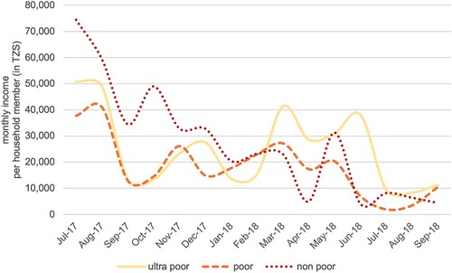 Figure 4. Income per assets group.