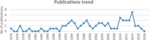 Figure 3. Distribution of publications by years