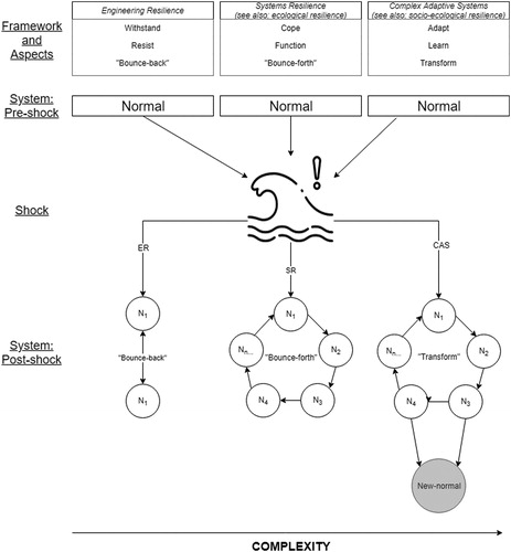 Figure 1. Conceptual model of resilience illustrating example aspects associated with each framework.