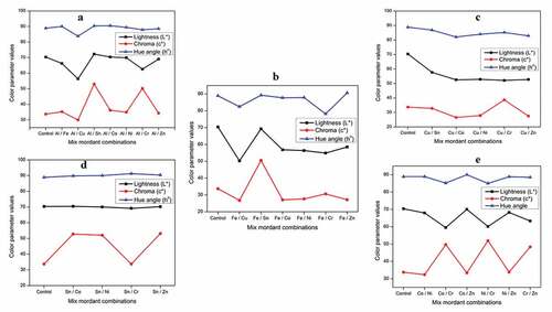 Figure 4. Lightness, chroma, and hue angle variation of binary mixed mordanted wool yarns (a) aluminum combinations; (b) Iron combinations; (c) Copper combinations; (d) Tin combinations; and (d) Cobalt and nickel combinations.