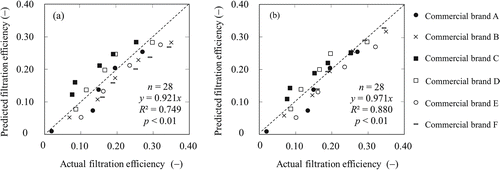 Figure 11. Comparison results of filtration efficiency during burning with commercial products under the condition of ISO. (a) Predicted without the shape-size factor and (b) predicted with the shape-size factor.