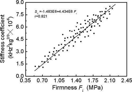 Figure 11 Relationship between stiffness coefficient and M-T firmness.