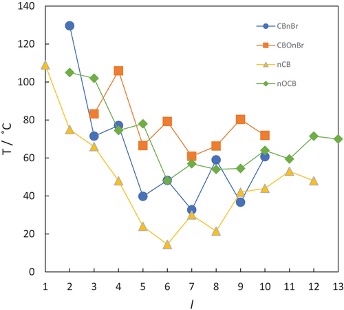 Figure 4. (Colour online) The dependence of the melting temperatures on the length of the terminal chain, l, for the CBnBr (circles), CBOnBr (squares), nCB (triangles) and nOCB (diamonds) series. For the methylene-linked chains l = n, and for the ether-linked chains l = n + 1.