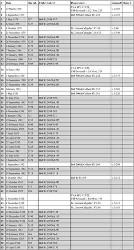 Figure C25. Updated list of letters from Mary to Castelnau – Part 1.