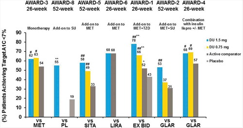 Figure 4. AWARD trial efficacy outcomes at the primary endpoint, percentage of patients achieving HbA1c targets.*p < 0.05, **p < 0.001 for dulaglutide or active comparator versus placebo and #p < 0.05, ##p < 0.001 for dulaglutide versus active comparator. Data presented are LS means, ITT, LOCF ANCOVA analysis except AWARD-6 (MMRM analysis).Abbreviations: DU: dulaglutide; EX BID: exenatide twice-daily; GLAR: insulin glargine; HbA1c: glycated haemoglobin A1c; lispro: insulin lispro; LIRA: liraglutide; MET: metformin; PL: placebo; SITA: sitagliptin; SU: sulfonylurea; TZD: thiazolidinedione